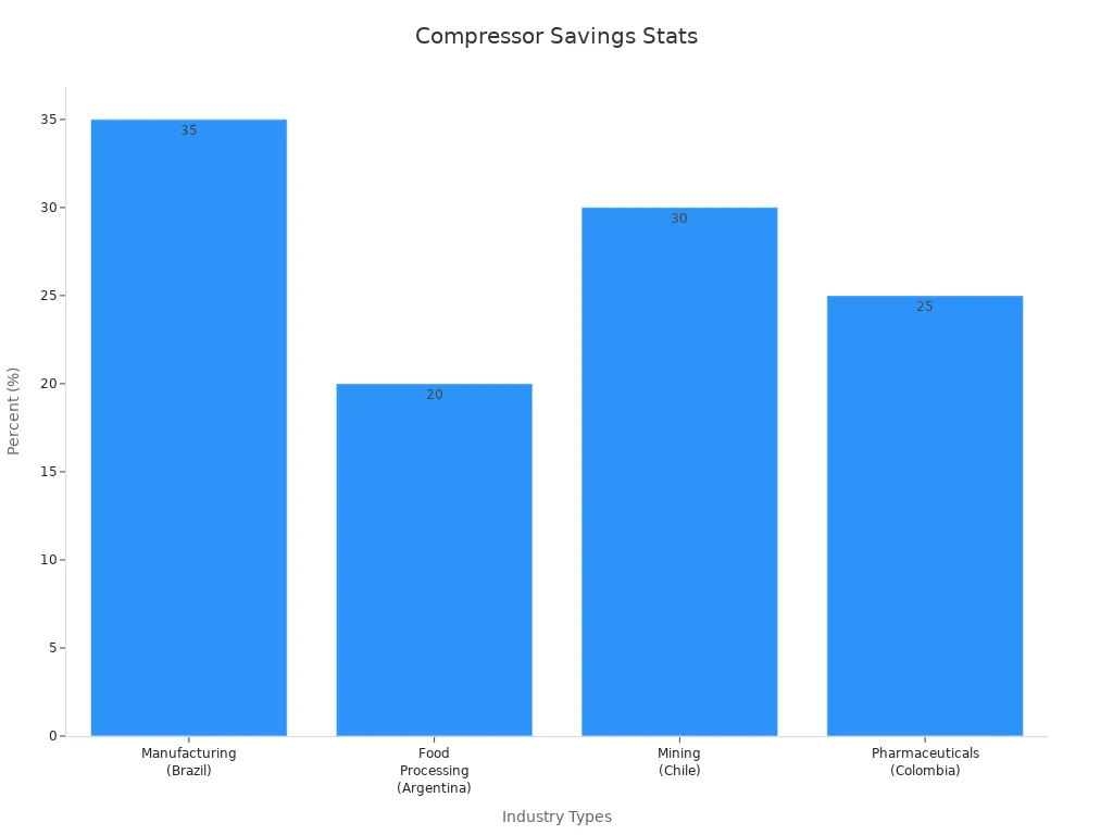 Bar chart showing percentage improvements in cost reduction and efficiency across industries