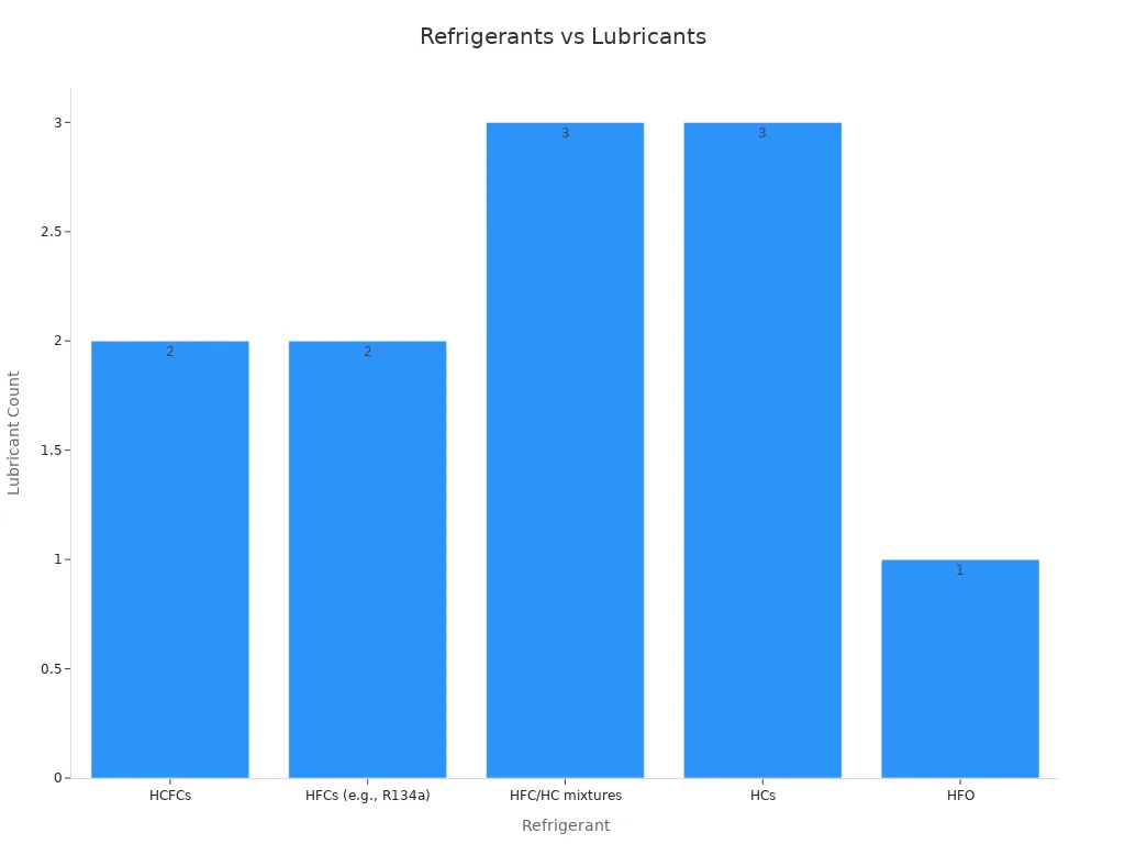 Bar chart comparing each refrigerant type with its count of recommended lubricants