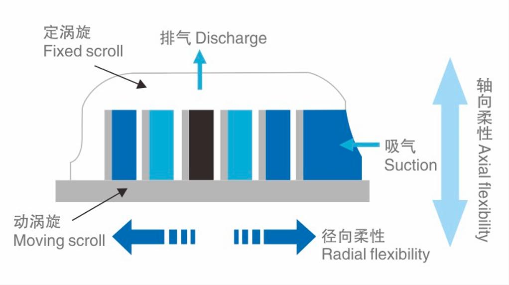 Scroll Compressor MBP 2-12HP DMZL
